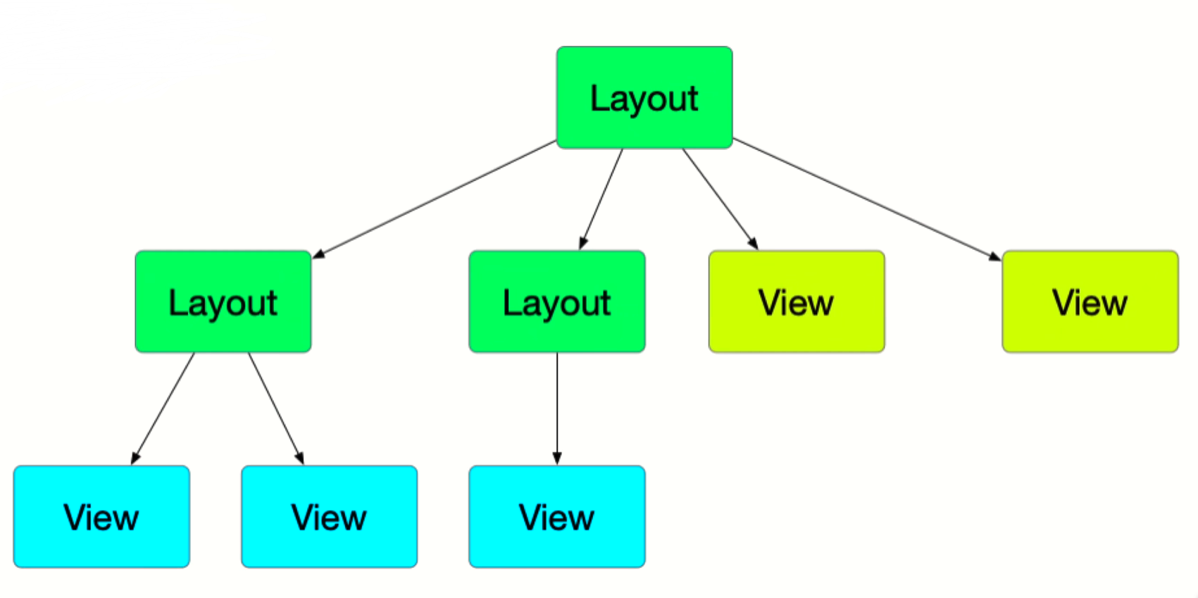 Android自定义视图