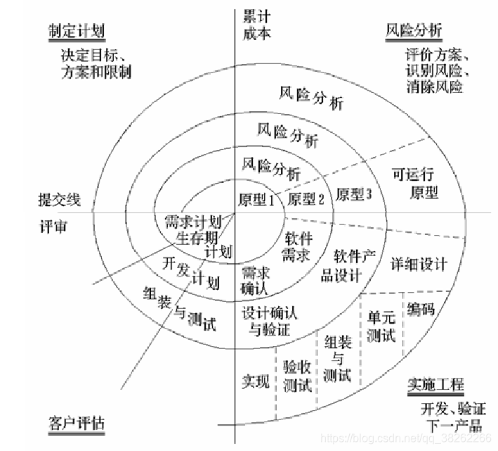 螺旋模型(Spiral model) 大项目+需求不明确+明确的风险管理_沐雨金鳞-CSDN博客_需求不明确用什么模型